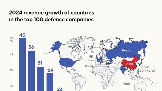 2024 revenue growth of countries in the top 100 defense companies