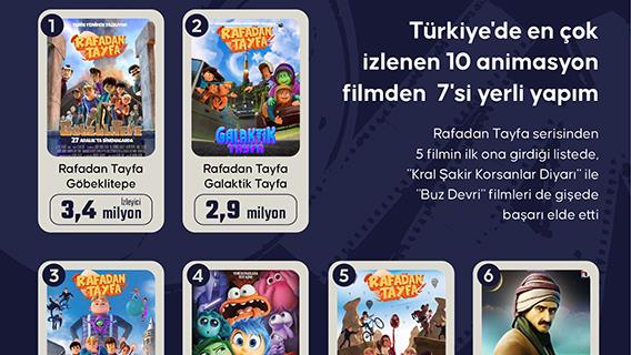 Türkiye'de en çok izlenen 10 animasyon filmden 7'si yerli yapım