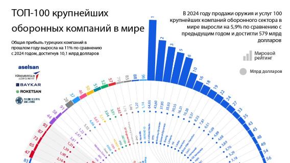 ТОП-100 крупнейших оборонных компаний в мире