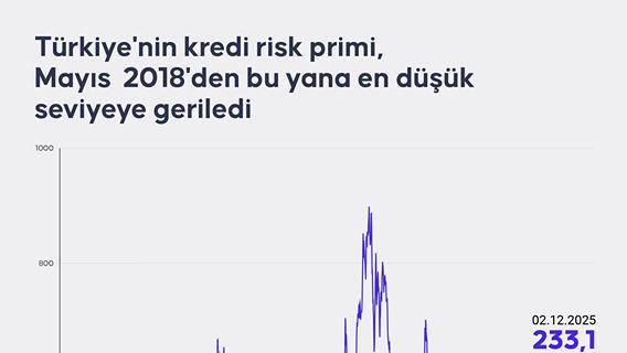 Türkiye'nin kredi risk primi, Mayıs 2018'den bu yana en düşük seviyeye geriledi