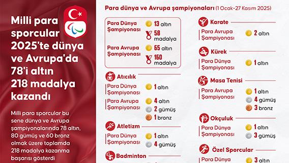 Milli para sporcular 2025'te dünya ve Avrupa'da 78'i altın 218 madalya kazandı