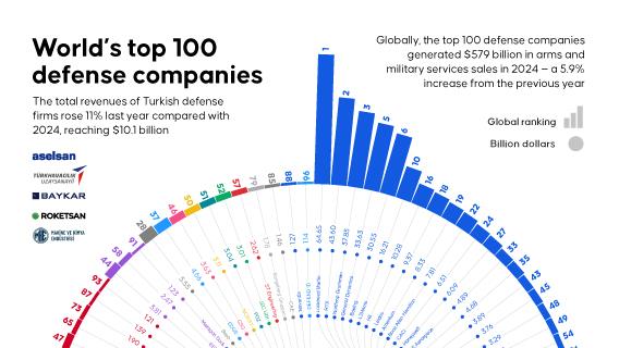 📈 Global arms sales hit $679 billion in 2024, a 5.9% increase from the previous year