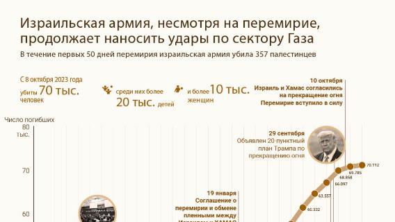 Израильская армия, несмотря на перемирие, продолжает наносить удары по сектору Газа