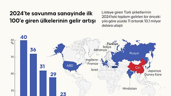 2024’te savunma sanayinde ilk 100'e giren ülkelerinin gelir artışı