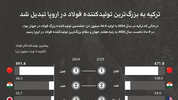 ترکیه به بزرگ‌ترین تولیدکننده فولاد در اروپا تبدیل شد