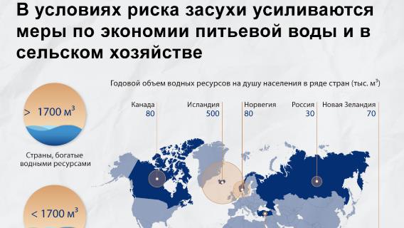 В условиях риска засухи усиливаются меры по экономии питьевой воды и в сельском хозяйстве
