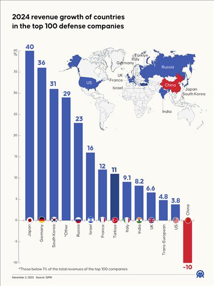 2024 revenue growth of countries in the top 100 defense companies