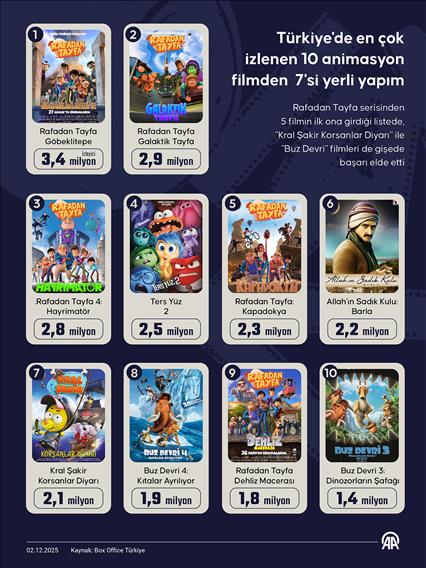 Türkiye'de en çok izlenen 10 animasyon filmden 7'si yerli yapım
