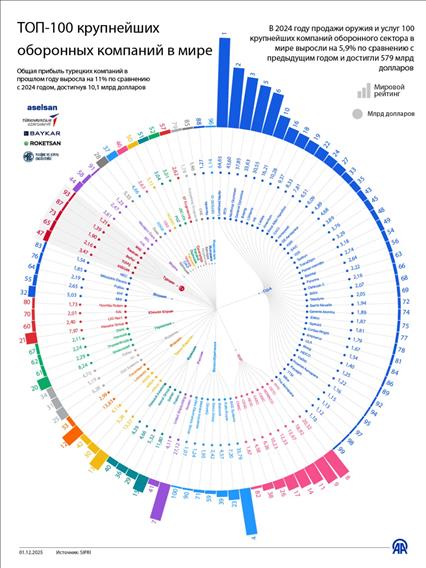ТОП-100 крупнейших оборонных компаний в мире
