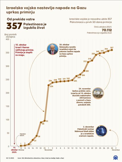 Izraelska vojska nastavlja napade na Gazu uprkos primirju