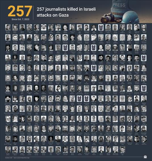 257 journalists killed in Israeli attacks on Gaza
