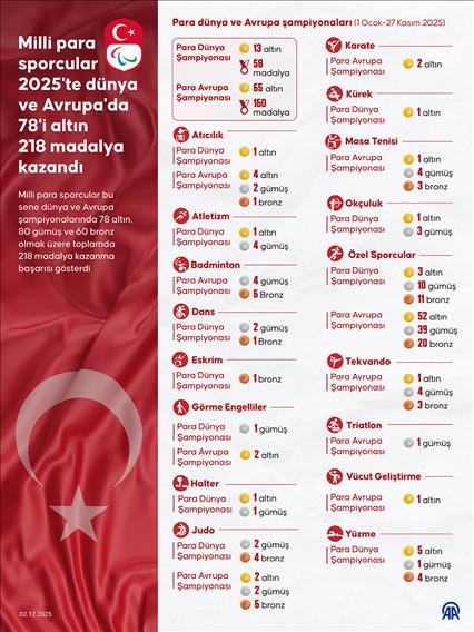 Milli para sporcular 2025'te dünya ve Avrupa'da 78'i altın 218 madalya kazandı