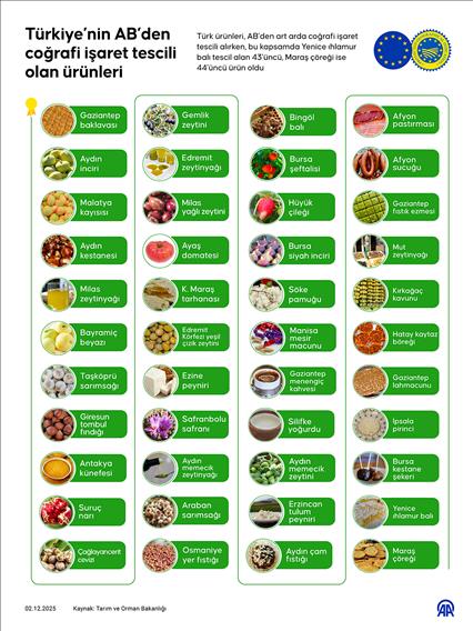 Türkiye’nin AB’den coğrafi işaret tescili olan ürünleri