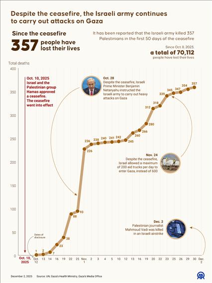 Ceasefire violations by Israel in Gaza since October 10