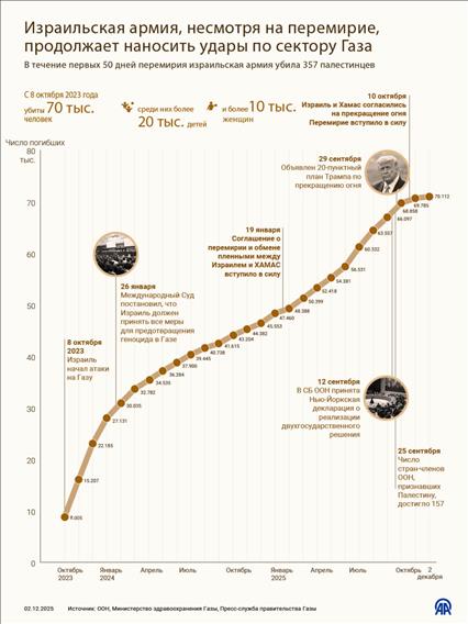 Израильская армия, несмотря на перемирие, продолжает наносить удары по сектору Газа