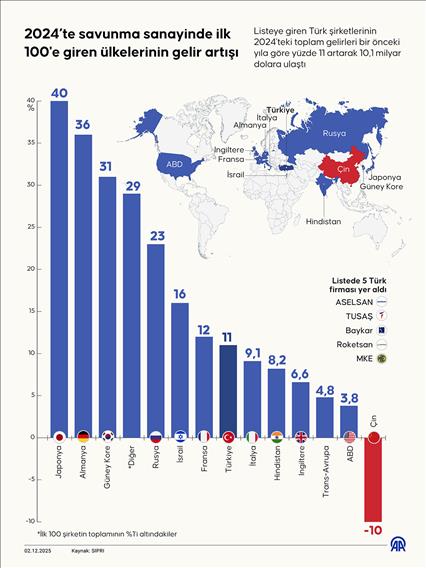 2024’te savunma sanayinde ilk 100'e giren ülkelerinin gelir artışı