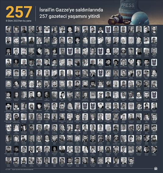 İsrail'in Gazze'ye saldırılarında 257 gazeteci yaşamını yitirdi