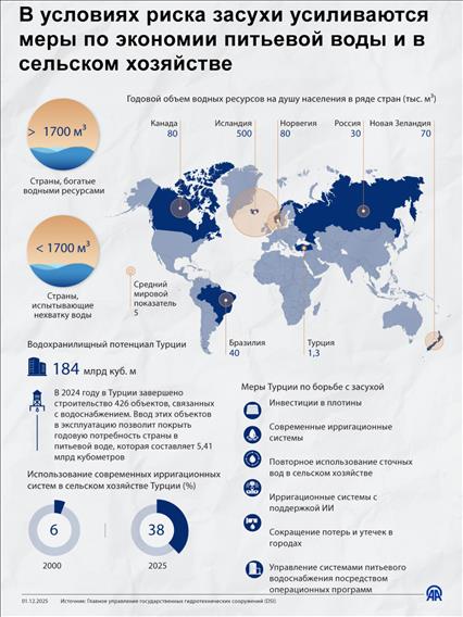 В условиях риска засухи усиливаются меры по экономии питьевой воды и в сельском хозяйстве