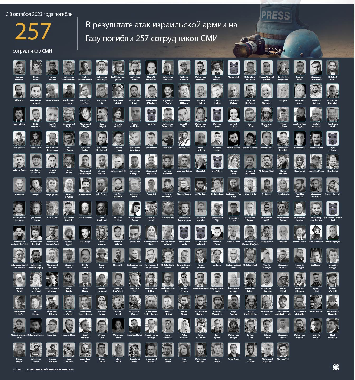 Жертвами израильской агрессии в Газе за два года стали 257 сотрудников СМИ