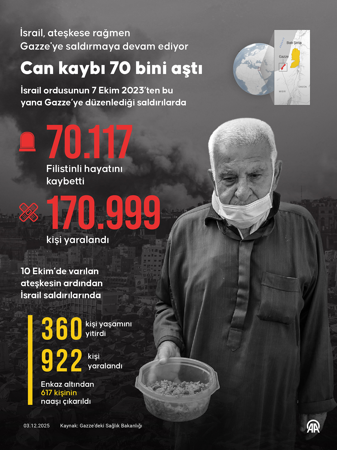 İsrail'in Gazze'ye saldırılarında can kaybı 70 bin 117'ye yükseldi