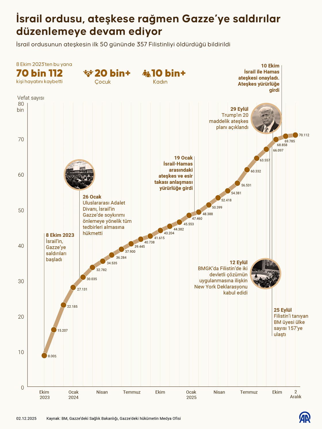 İsrail ordusu, ateşkese rağmen Gazze’ye saldırılar düzenlemeye devam ediyor