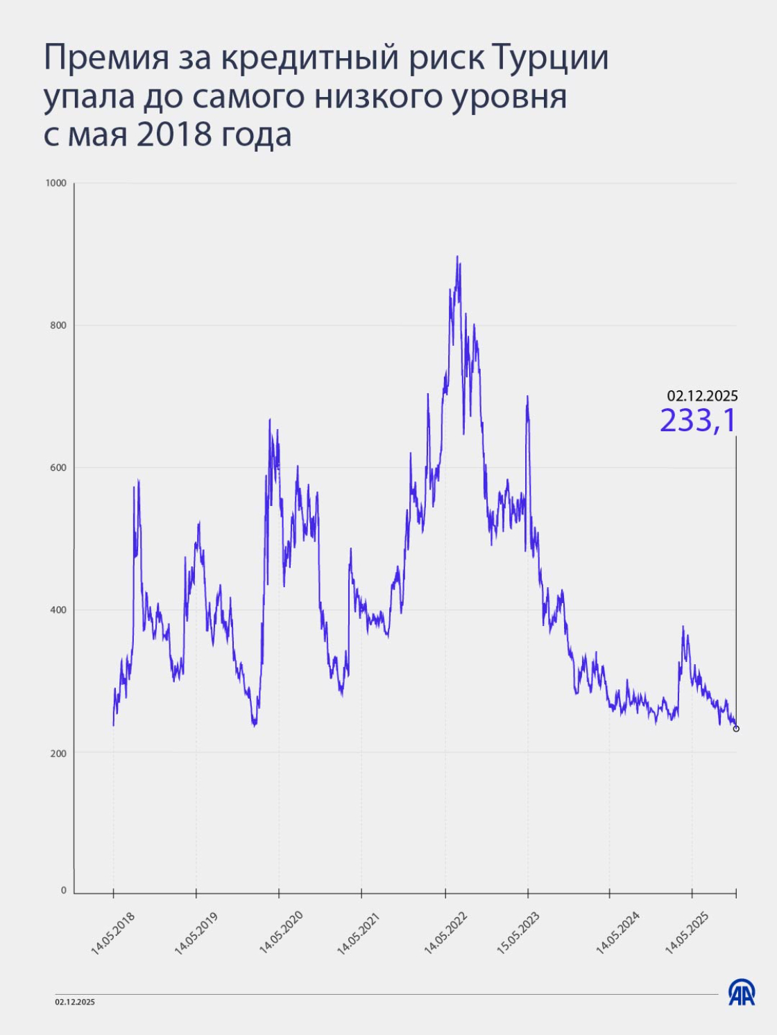 Турция - кредитный риск