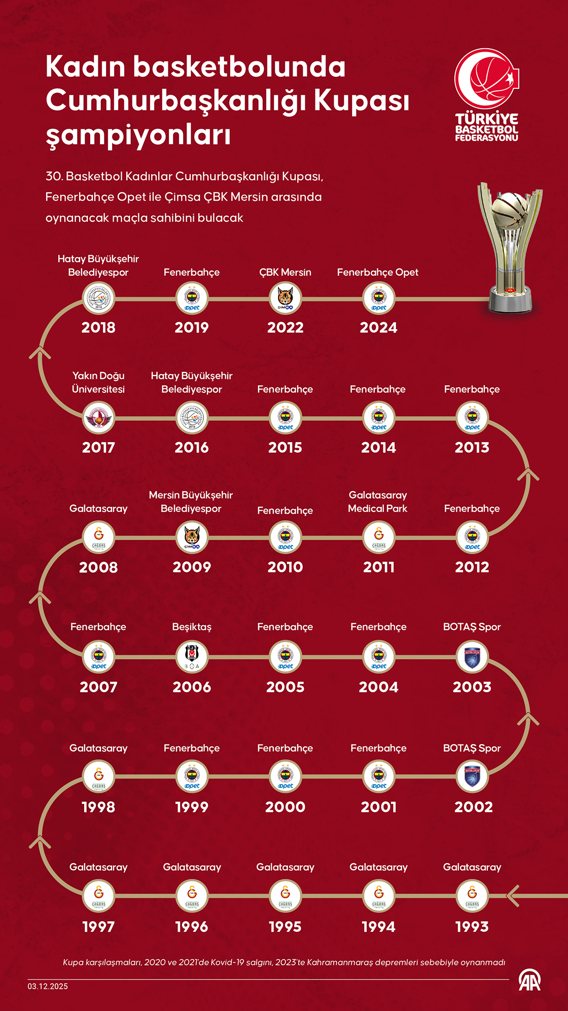 Kadın basketbolunda Cumhurbaşkanlığı Kupası şampiyonları