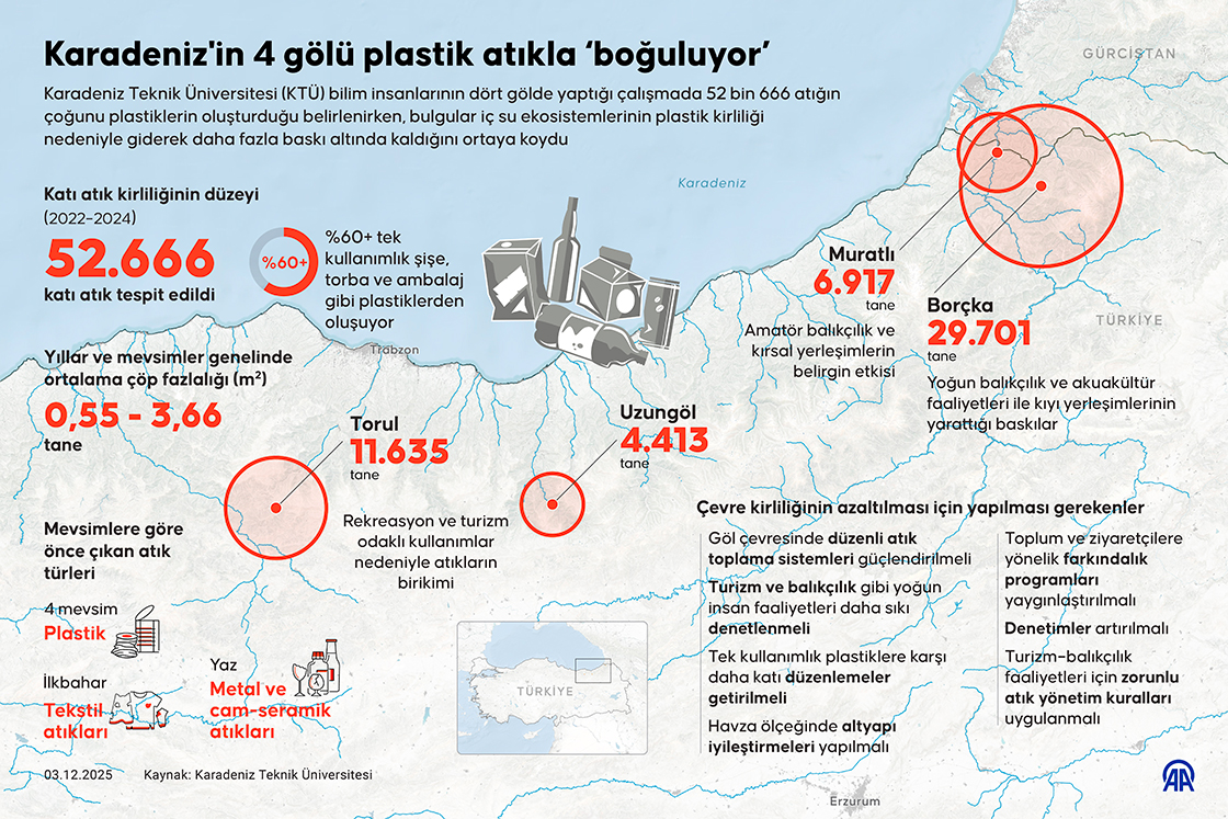 Karadeniz'in 4 gölü plastik atıkla ‘boğuluyor’