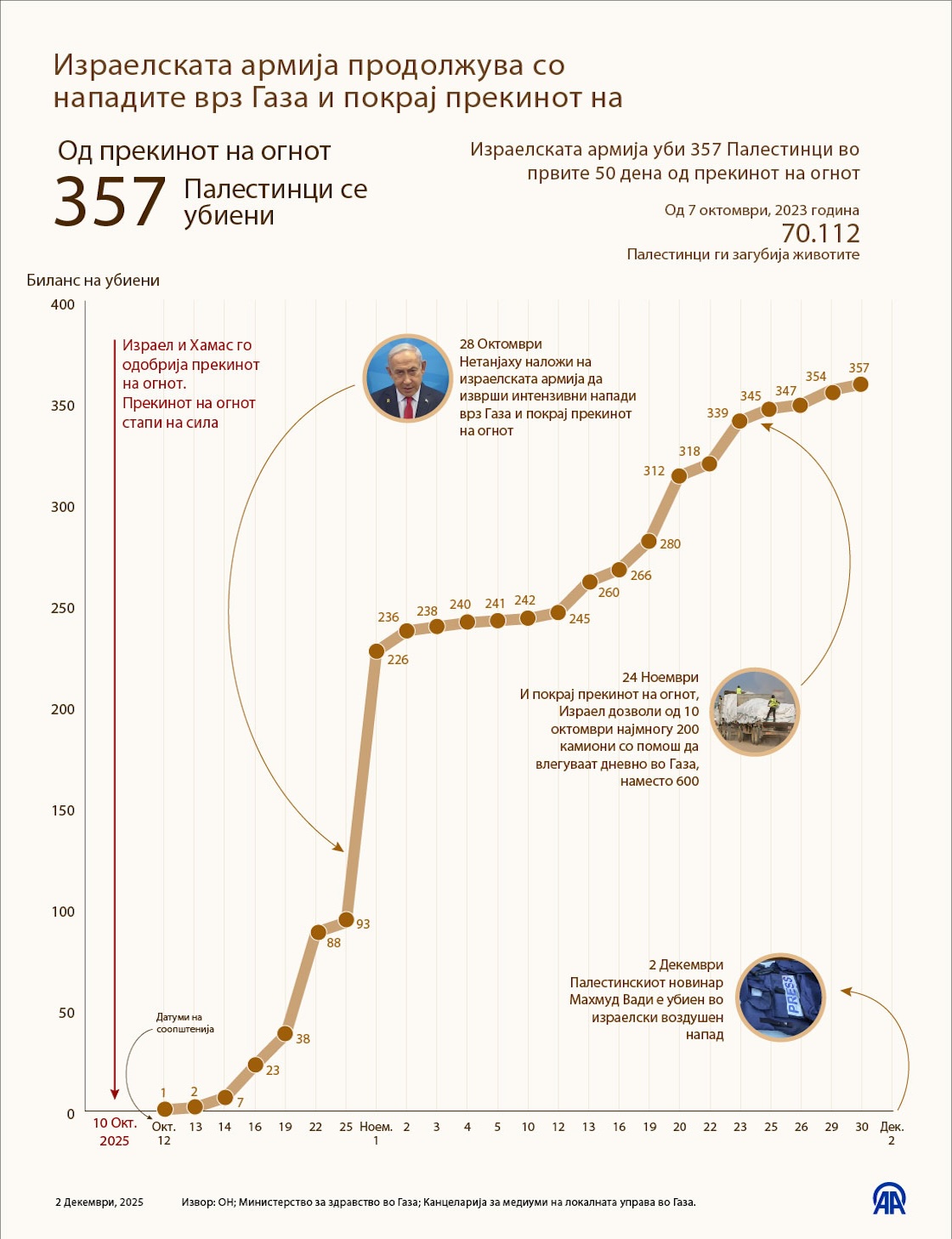 Израелската армија продолжува со нападите врз Газа и покрај прекинот на огнот