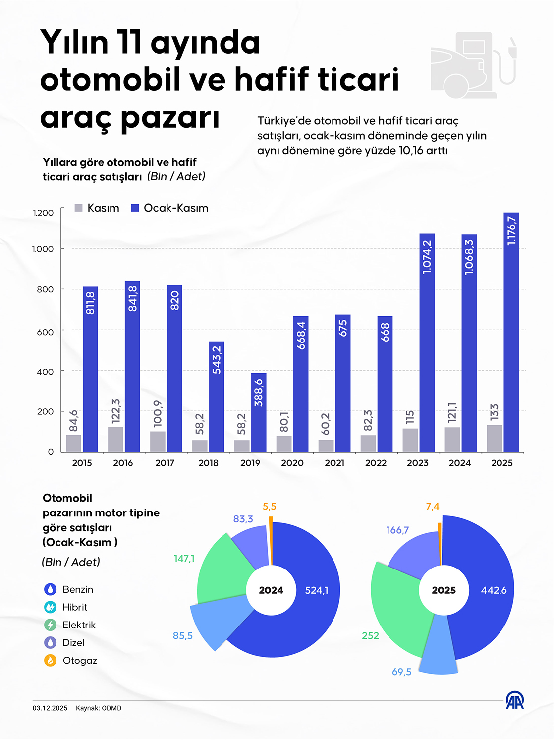 Yılın 11 ayında otomobil ve hafif ticari araç pazarı