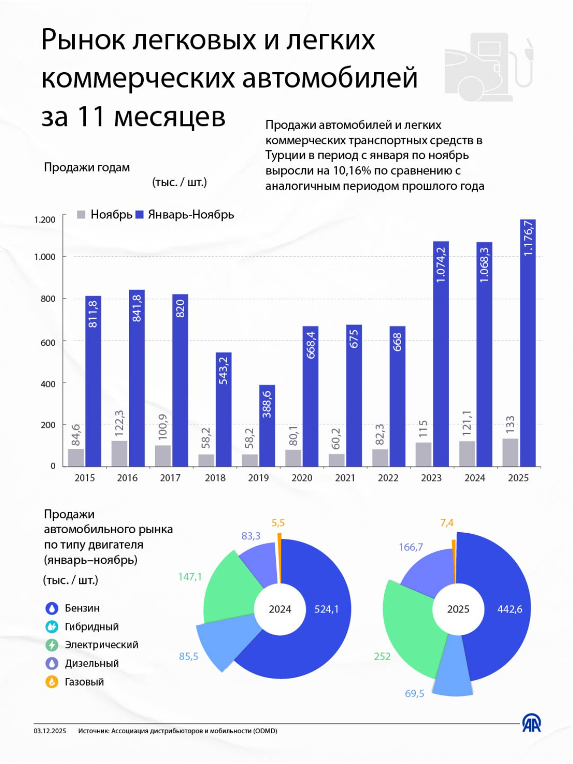 Рынок легковых и легких коммерческих автомобилей за 11 месяцев