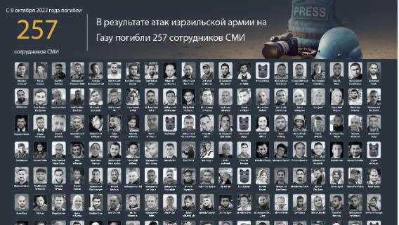 Жертвами израильской агрессии в Газе за два года стали 257 сотрудников СМИ