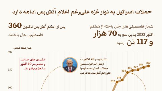 حملات اسرائیل به نوار غزه علی‌رغم اعلام آتش‌‌بس ادامه دارد