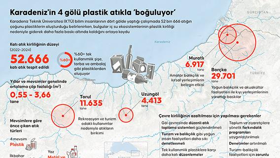 Karadeniz'in 4 gölü plastik atıkla ‘boğuluyor’