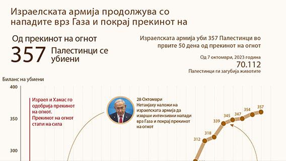 Израелската армија продолжува со нападите врз Газа и покрај прекинот на огнот