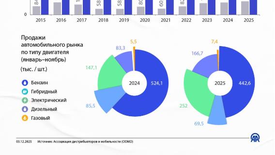 Рынок легковых и легких коммерческих автомобилей за 11 месяцев