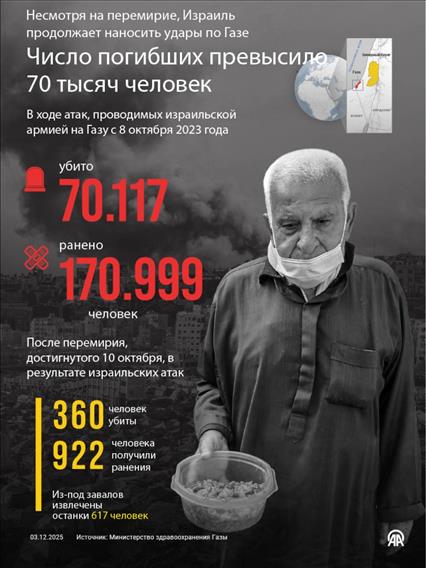 Несмотря на перемирие, Израиль продолжает наносить удары по Газе