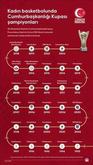 Kadın basketbolunda Cumhurbaşkanlığı Kupası şampiyonları