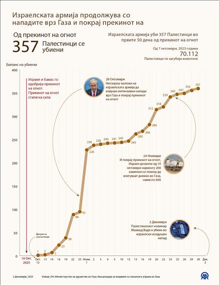 Израелската армија продолжува со нападите врз Газа и покрај прекинот на огнот