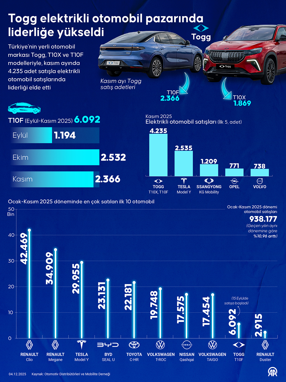 Togg elektrikli otomobil pazarında liderliğe yükseldi