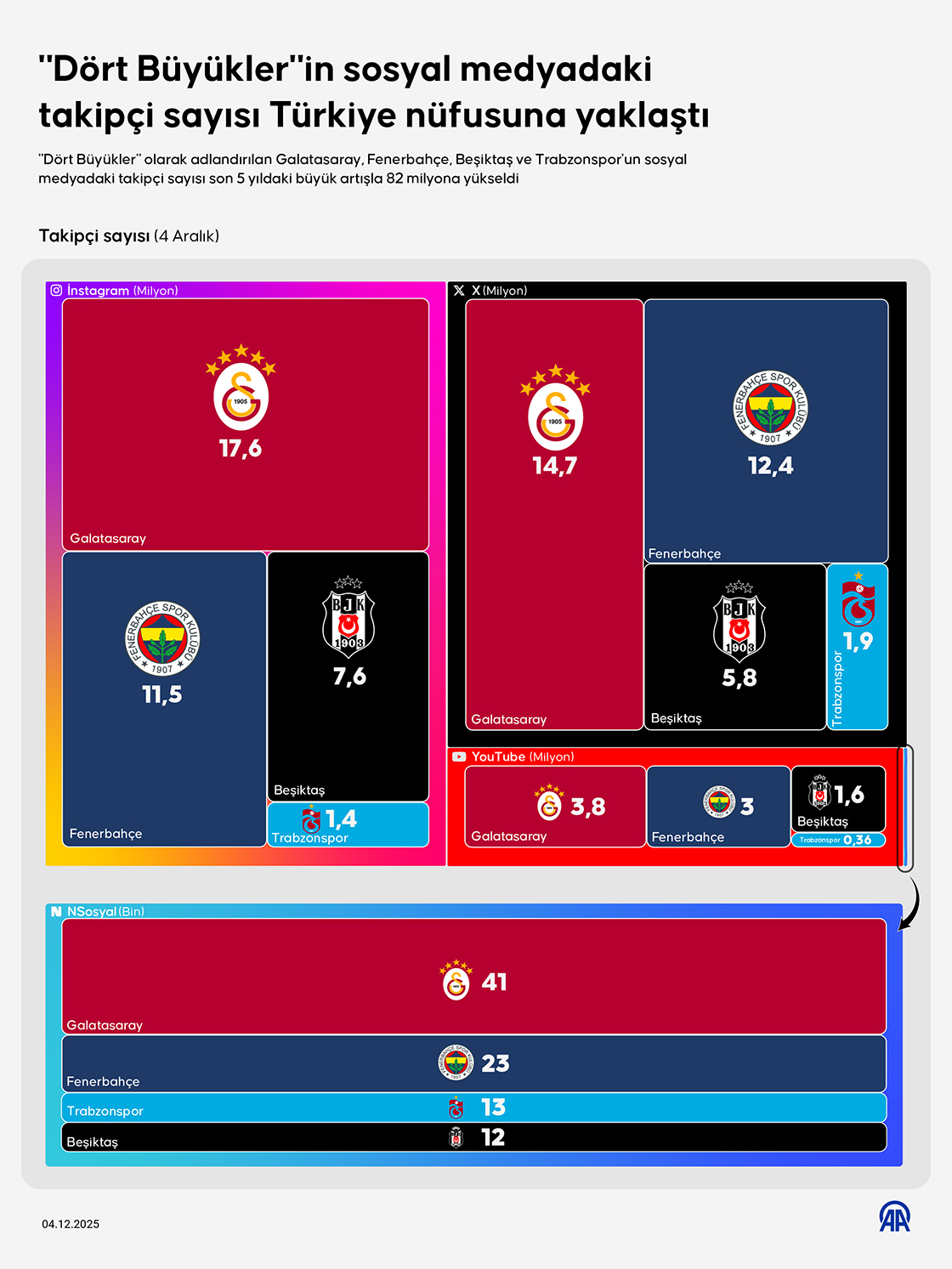 'Dört Büyükler'in sosyal medyadaki takipçi sayısı Türkiye nüfusuna yaklaştı