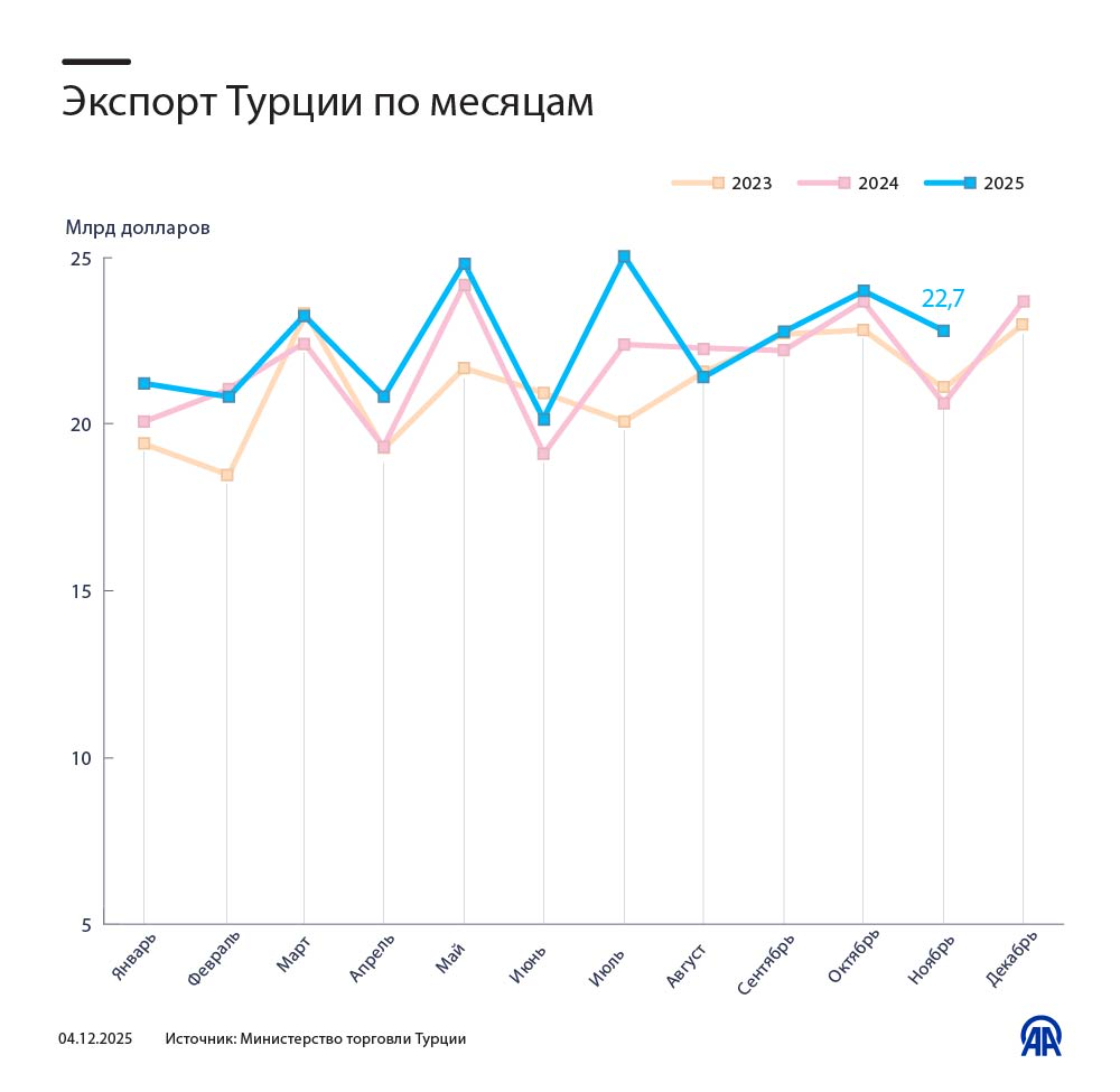 Экспорт Турции по месяцам