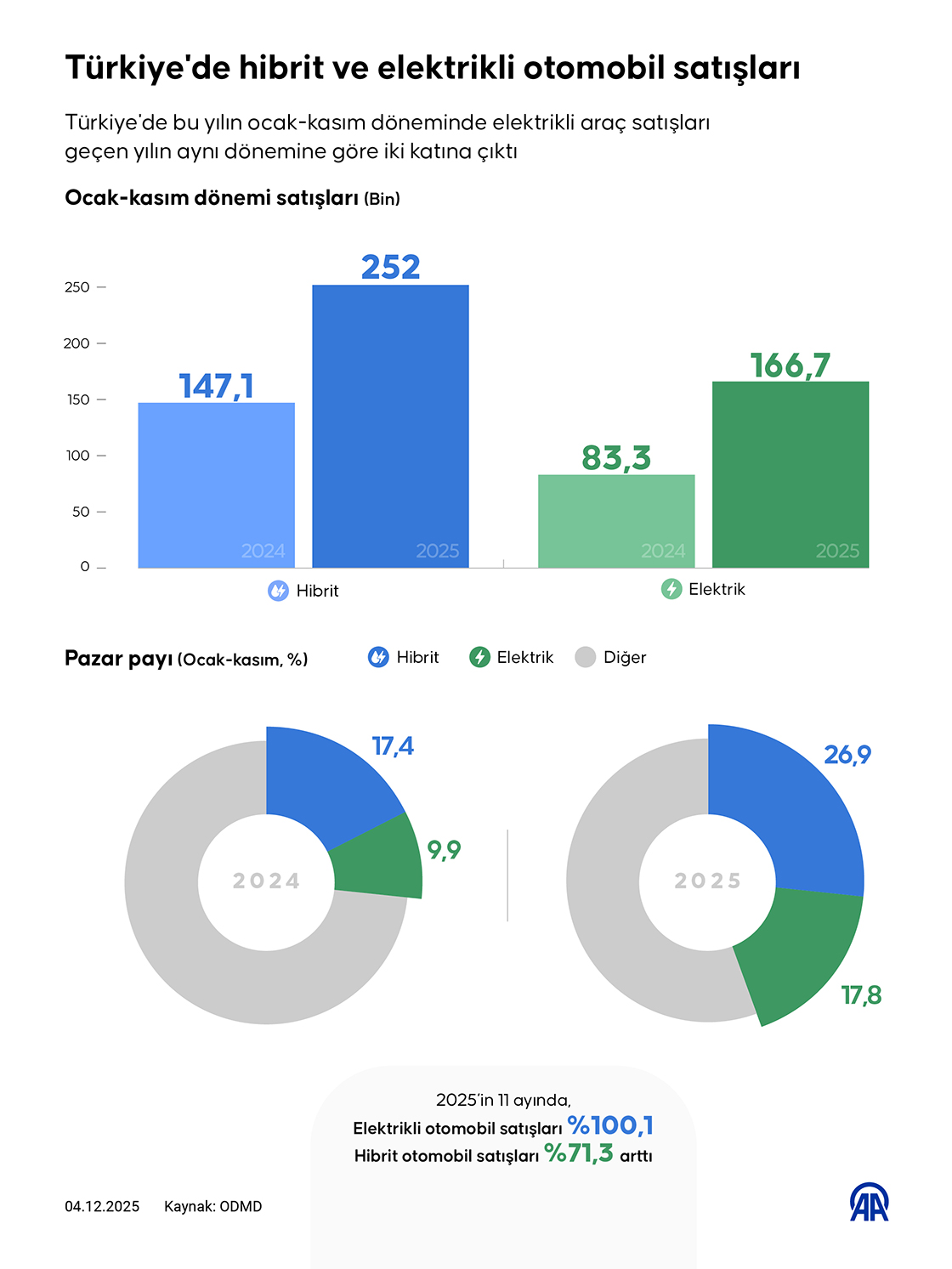 Türkiye'de hibrit ve elektrikli otomobil satışları