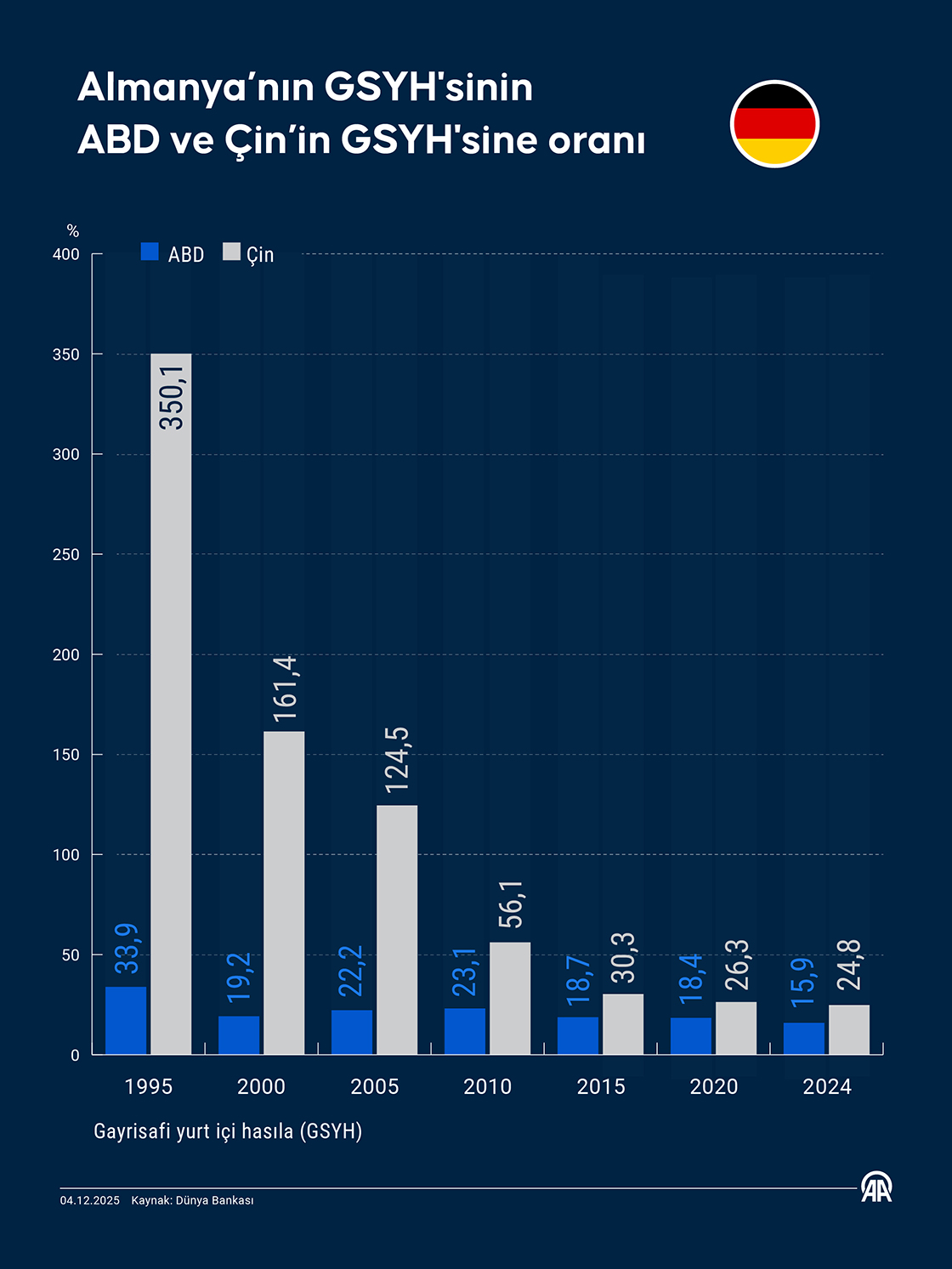 Almanya’nın GSYH'sinin ABD ve Çin’in GSYH'sine oranı