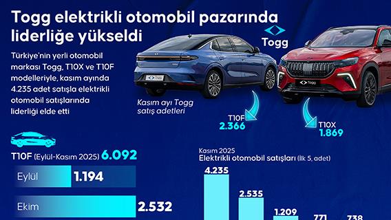 Togg elektrikli otomobil pazarında liderliğe yükseldi