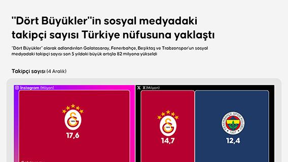'Dört Büyükler'in sosyal medyadaki takipçi sayısı Türkiye nüfusuna yaklaştı