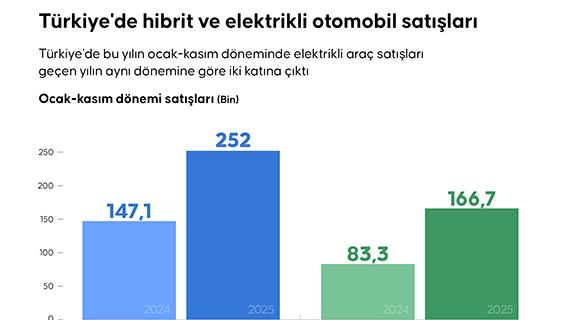 Türkiye'de hibrit ve elektrikli otomobil satışları