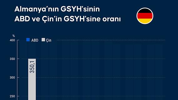 Almanya’nın GSYH'sinin ABD ve Çin’in GSYH'sine oranı