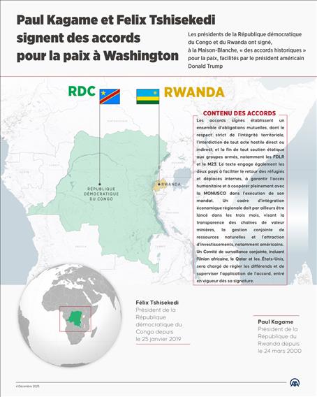 Paul Kagame et Felix Tshisekedi signent des accords pour la paix à Washington