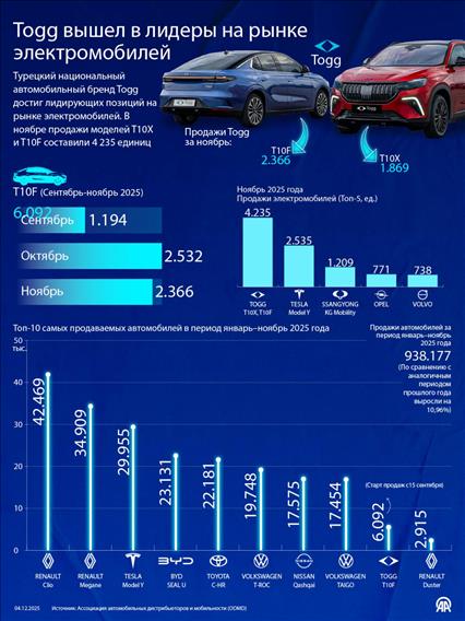 Togg вышел в лидеры на рынке электромобилей